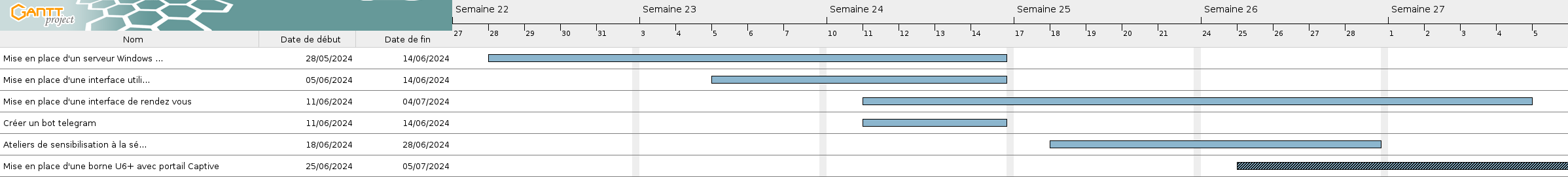 Diagramme de Gantt