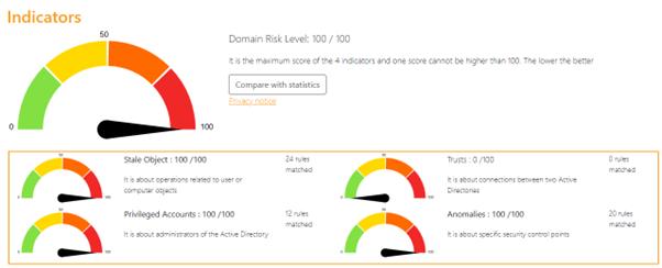 Sécurité Active Directory